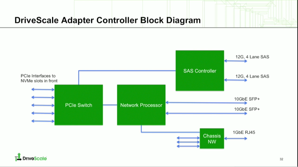 DriveScale Adapter Controller Block Diagram